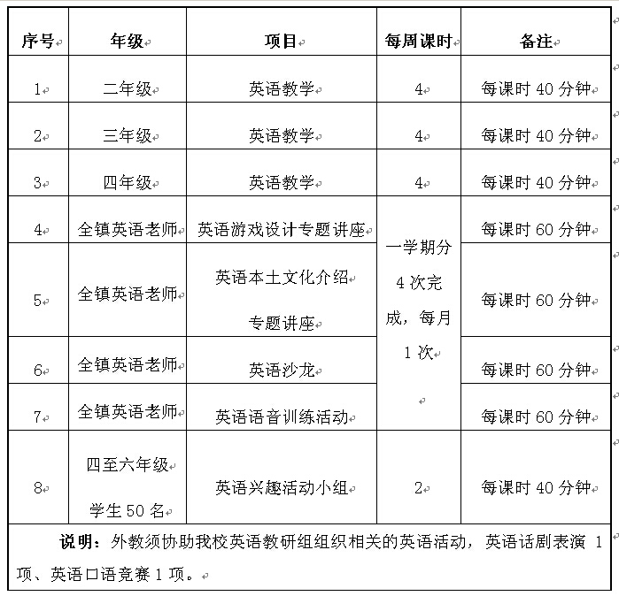 小学课程包括：英语外教课程及相关项目服务。